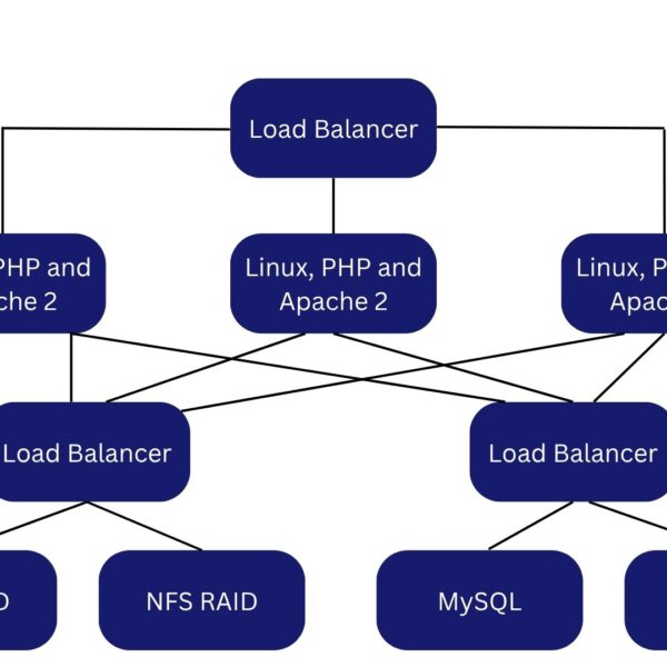 I built a webhost cluster, and how i did it