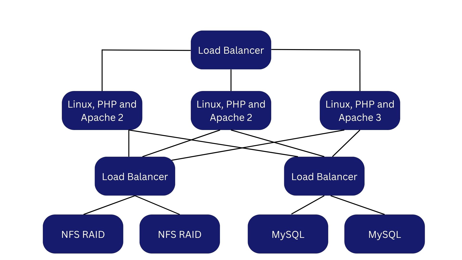 I built a webhost cluster, and how i did it